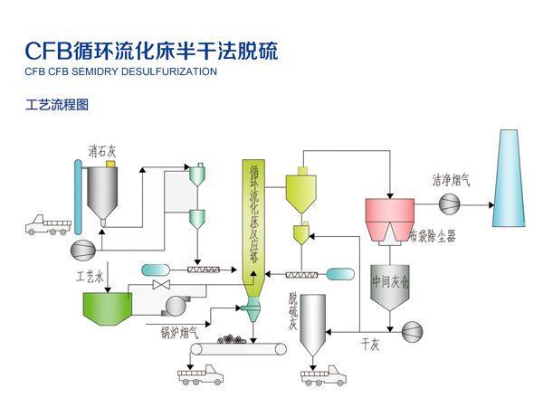 CFB循环流化床半干法脱硫-烟气脱硫-山东中玻节能环保发展有限公司【网站】